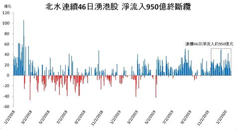 北水流向|【資金流向】北水連續13日湧港終斷纜 走資18億